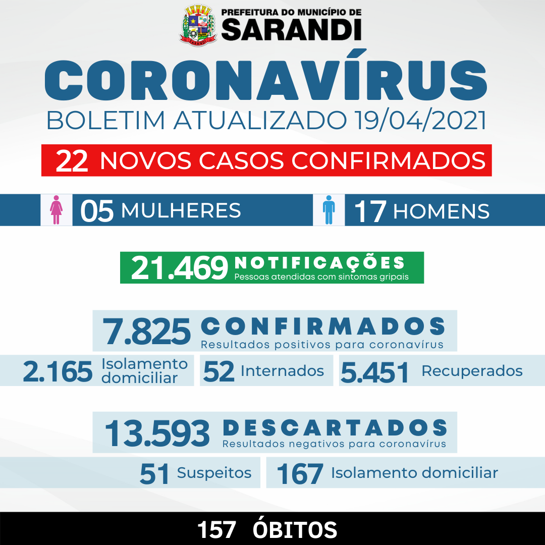BOLETIM OFICIAL CORONAVÍRUS (19/04/2021)